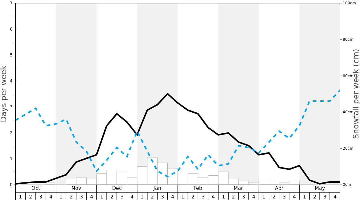 Average Snowfall in Mehlmeisel im Fichtelgebirge/Klausenlifts Graph. (Updated on: 2020-08-02)