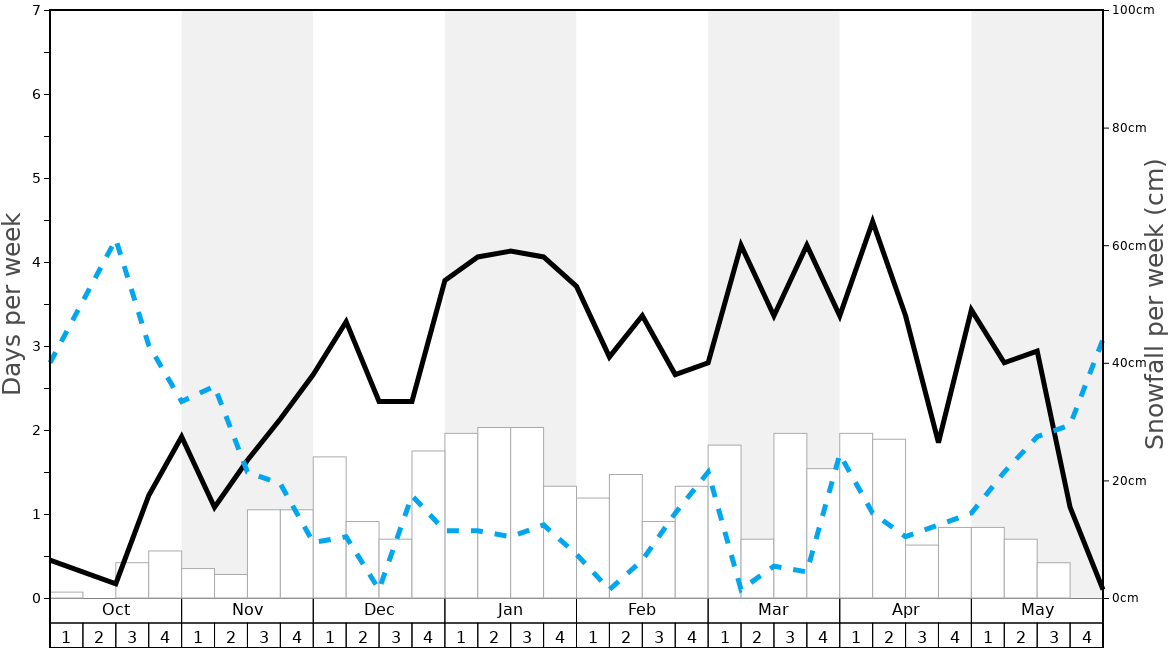 Average Snowfall in Meraker Alpine Senter Graph. (Updated on: 2022-01-23)