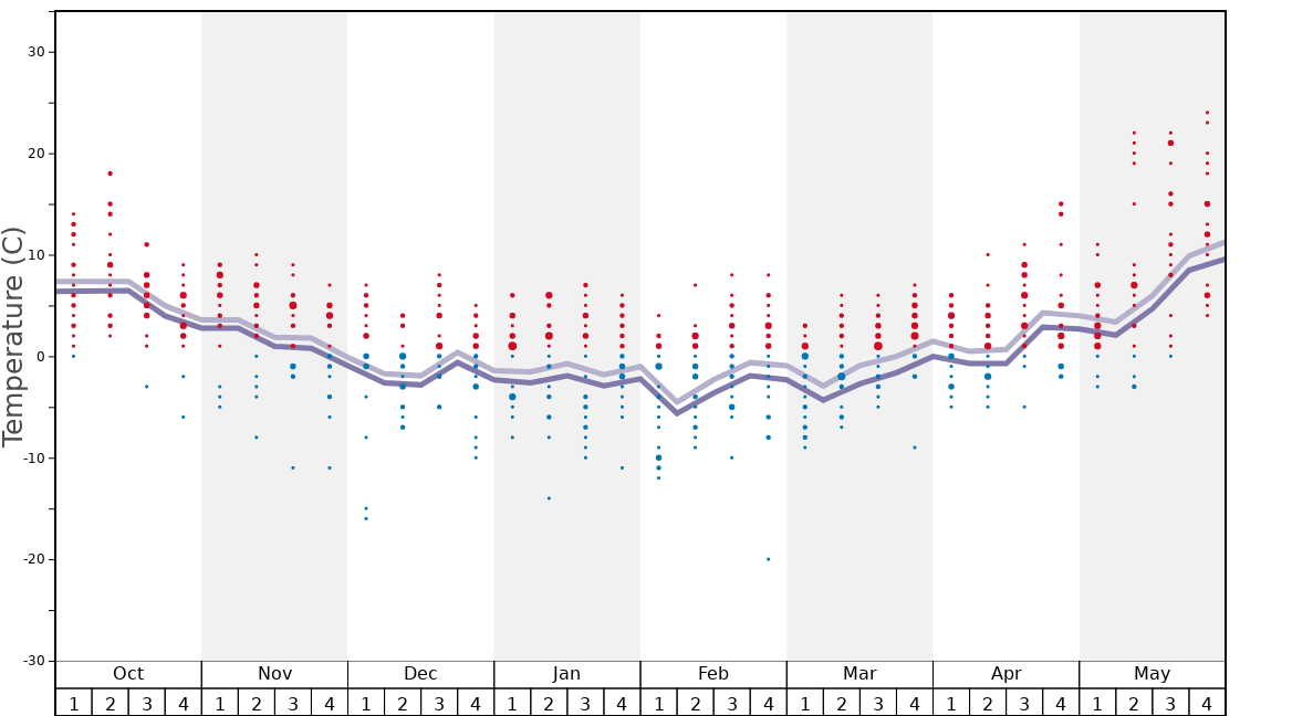 Average Temperatures in Meraker Alpine Senter Graph. (Updated on: 2022-01-23)