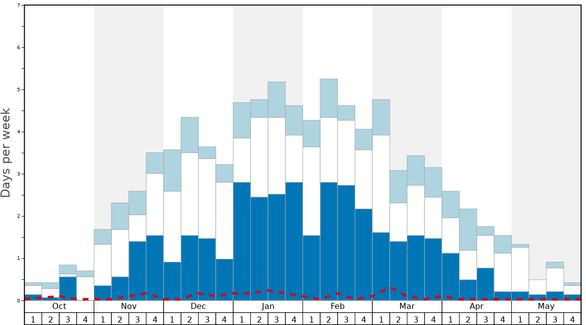 Average Snow Conditions in Méribel Graph. (Updated on: 2022-08-07)