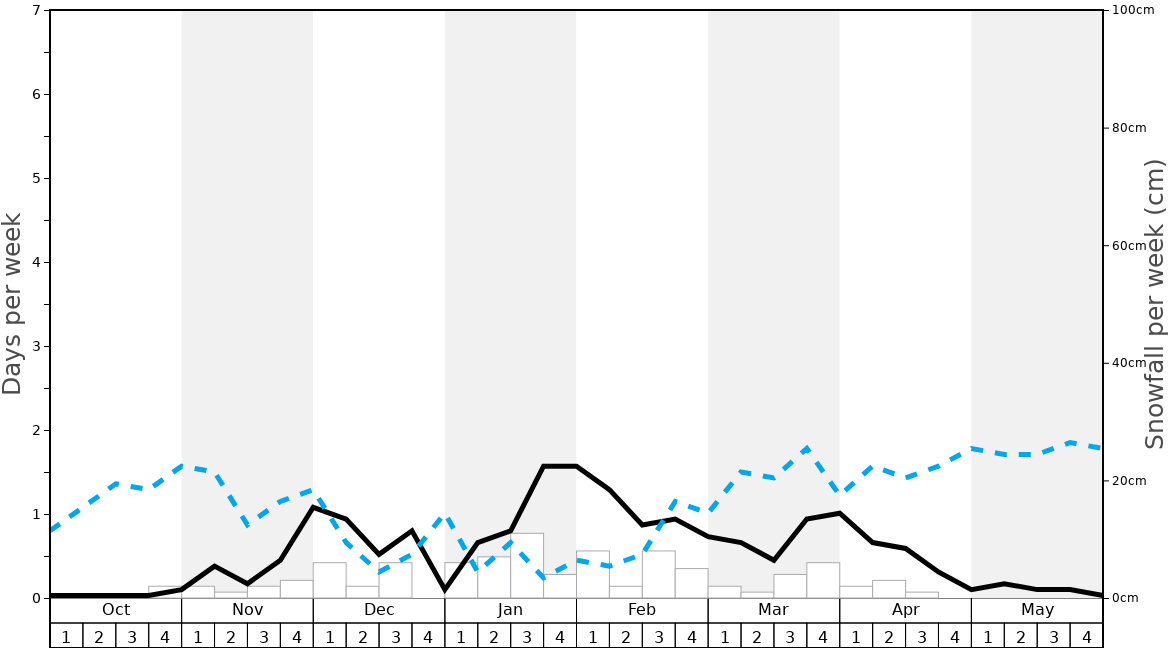Average Snowfall in Michlifen Graph. (Updated on: 2023-01-29)