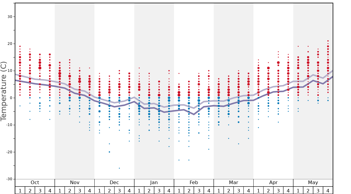 Average Temperatures in Mittenwald/Dammkar Graph. (Updated on: 2022-08-07)