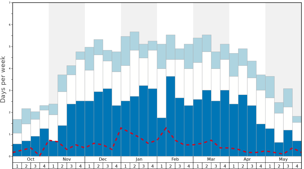 Average Snow Conditions in Mölltaler Gletscher Graph. (Updated on: 2023-03-19)