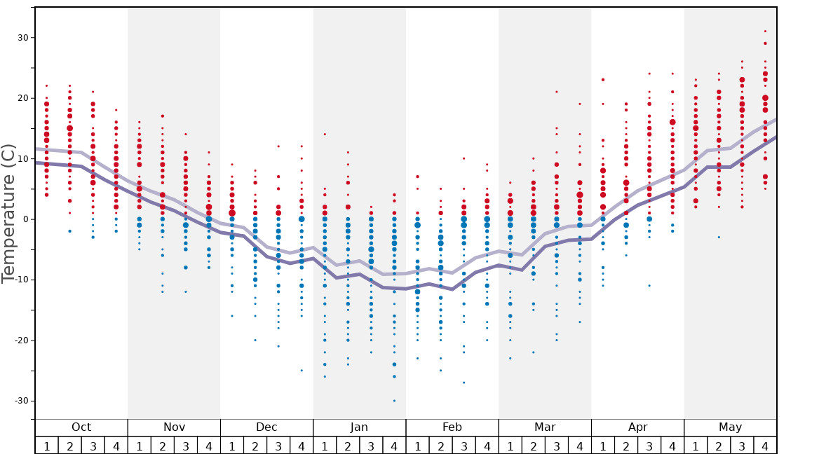 Average Temperatures in Mont Saint Sauveur Graph. (Updated on: 2023-03-26)