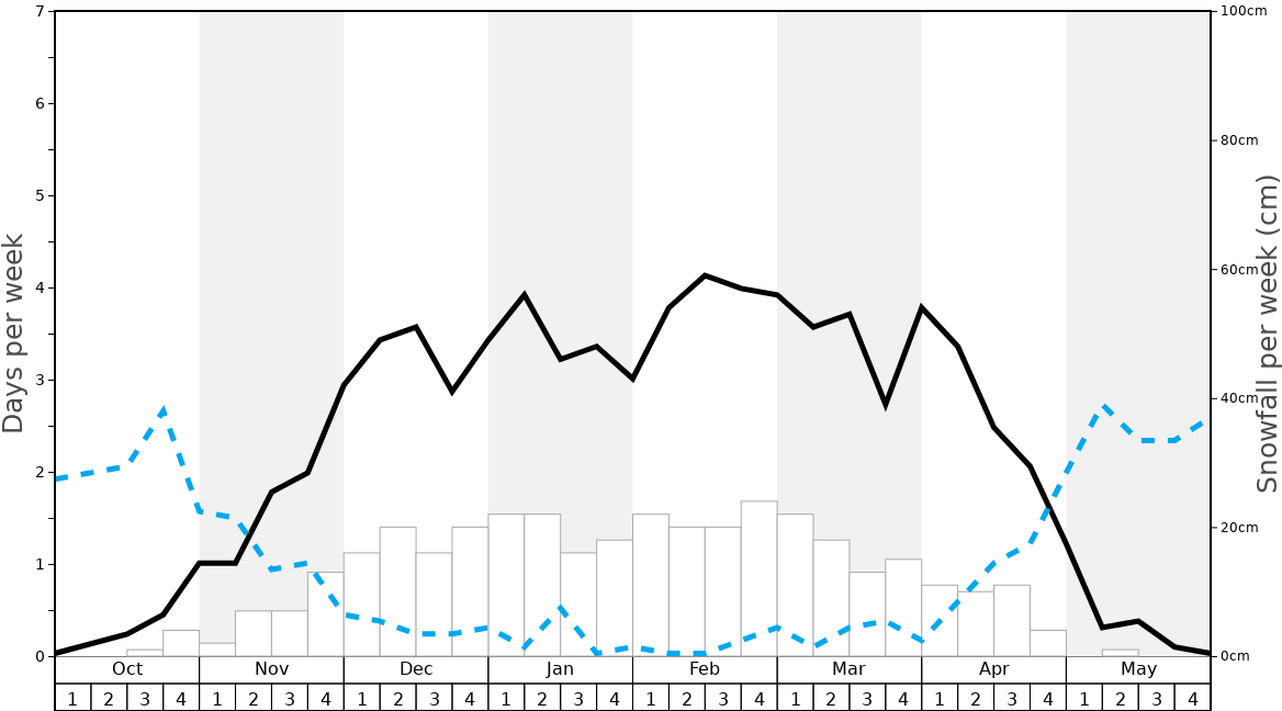 Average Snowfall in Mont Sainte-Anne Graph. (Updated on: 2023-03-19)