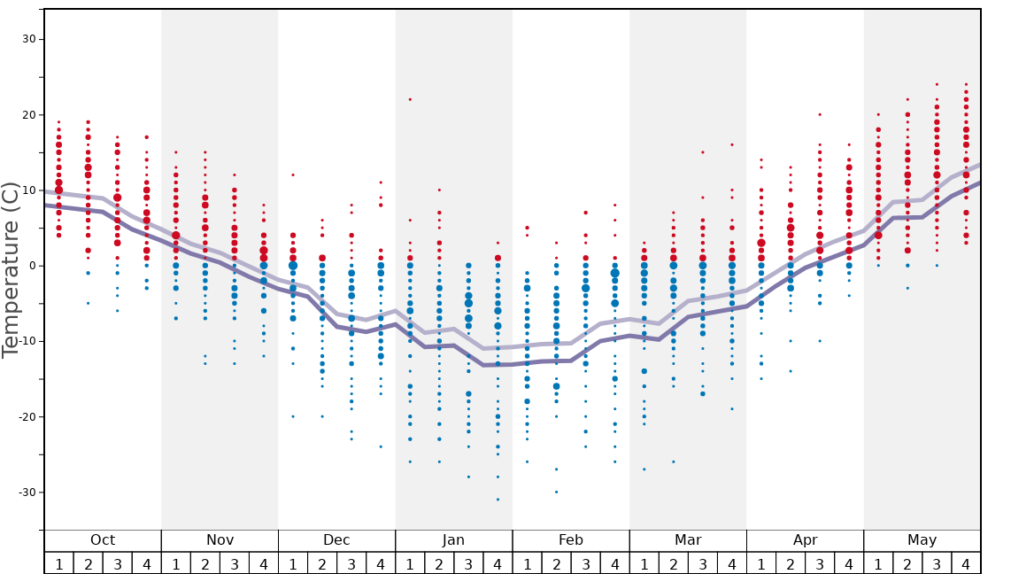 Average Temperatures in Mont Sainte-Anne Graph. (Updated on: 2023-03-19)
