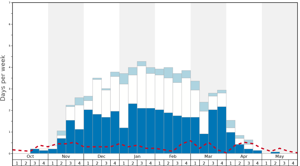 Average Snow Conditions in Mont Ste Marie Graph. (Updated on: 2023-03-19)