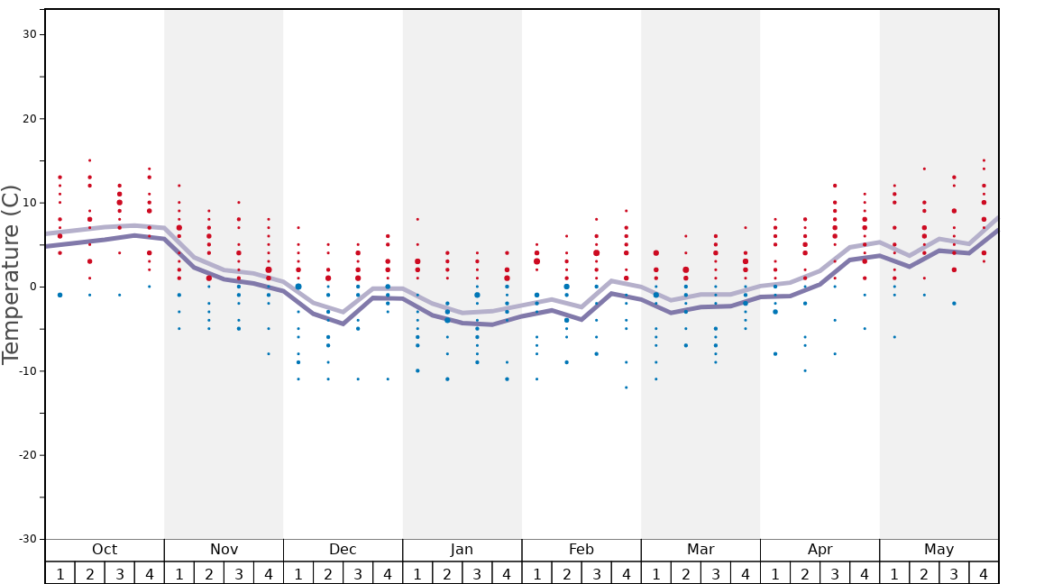 Average Temperatures in Montalbert Graph. (Updated on: 2022-06-26)