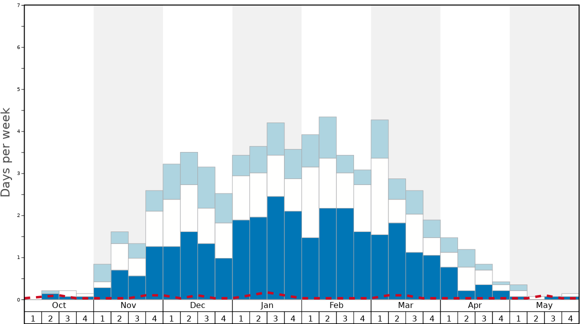 Average Snow Conditions in Montgenèvre (Via Lattea) Graph. (Updated on: 2022-08-14)
