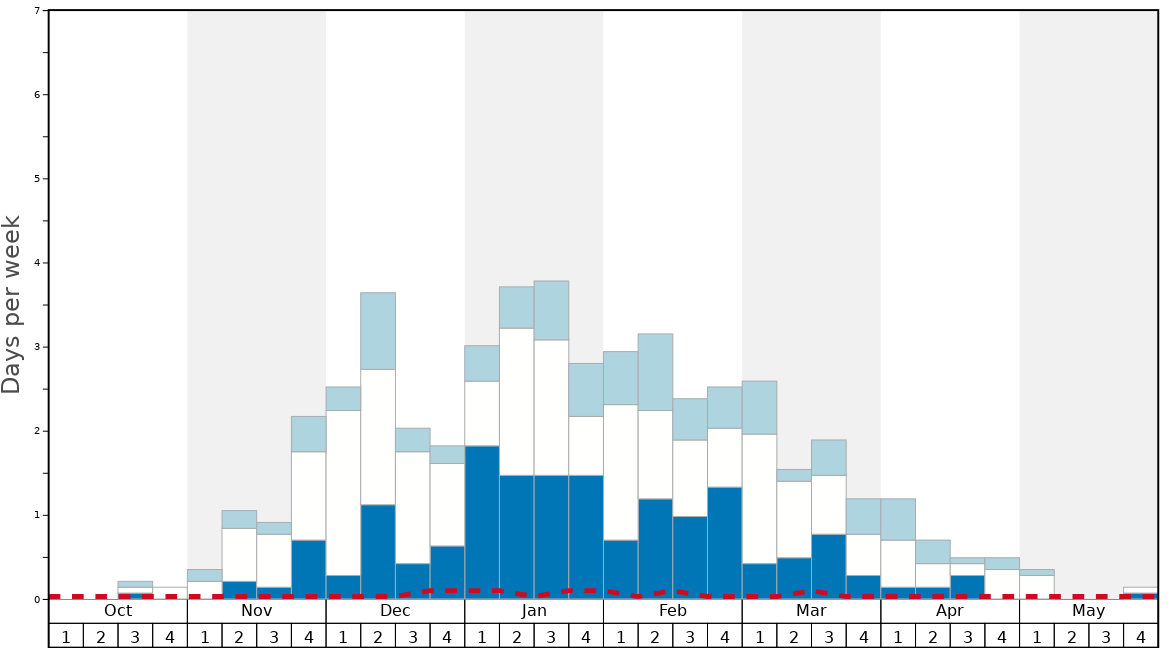 Average Snow Conditions in Morgins Graph. (Updated on: 2022-10-02)
