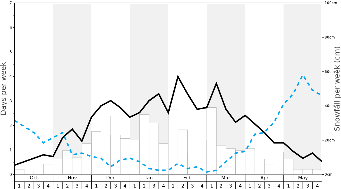 Average Snowfall in Morgins Graph. (Updated on: 2022-10-02)