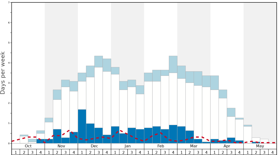 Average Snow Conditions in Mount Baker Graph. (Updated on: 2022-01-23)