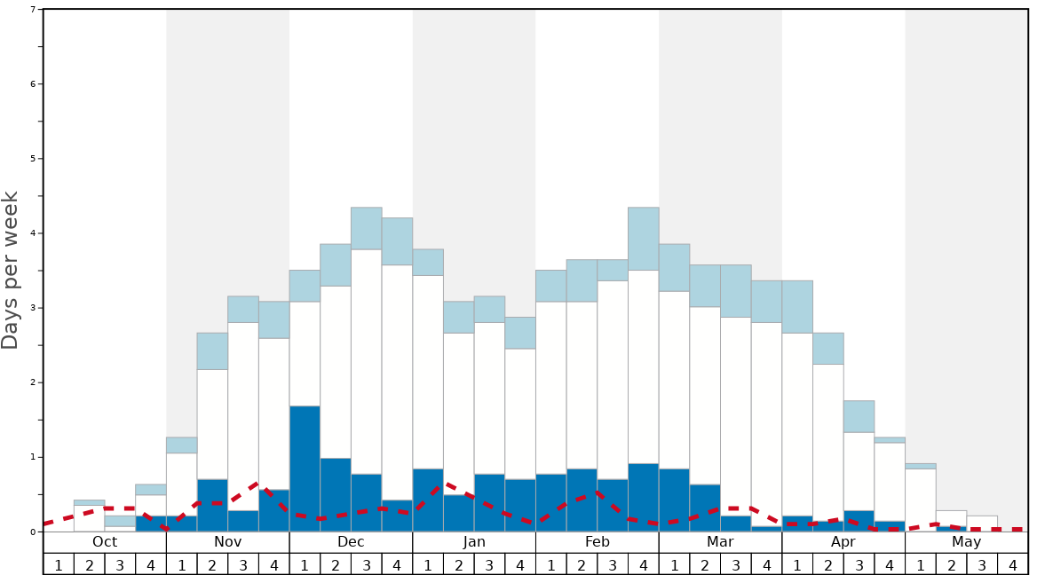 Mount Baker Snow History