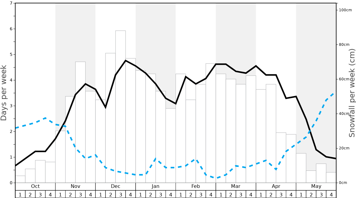 Mount Baker Snow History