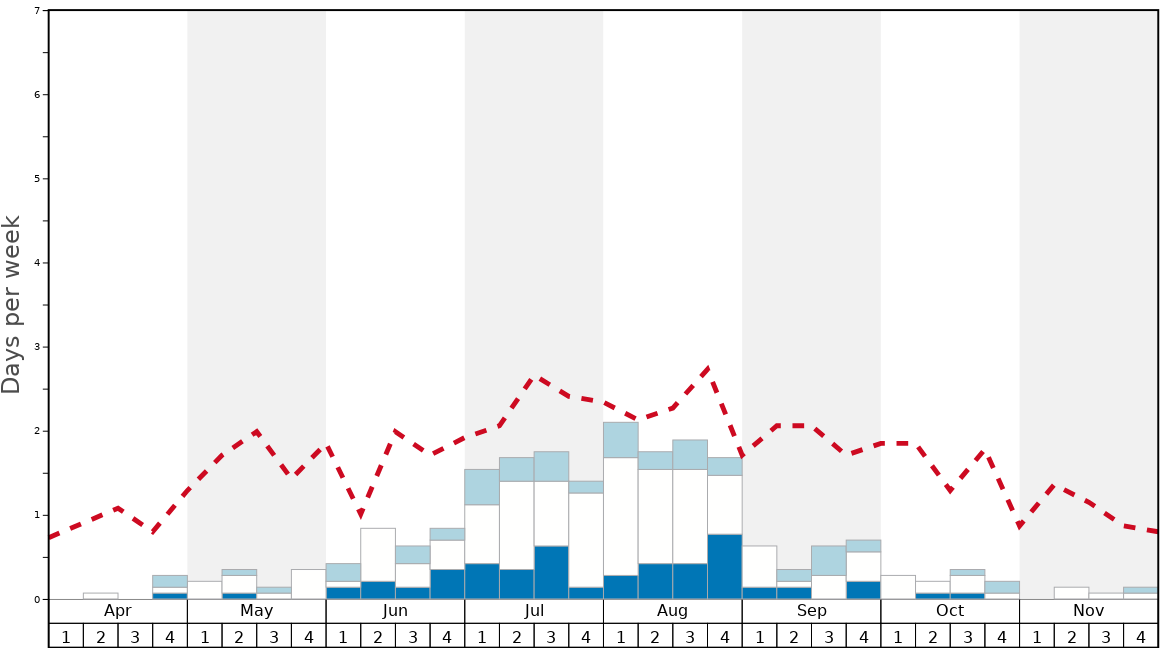 Average Snow Conditions in Mount Buller Graph. (Updated on: 2022-01-23)