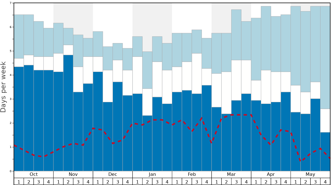 Average Snow Conditions in Mount Elbrus Graph. (Updated on: 2023-05-28)