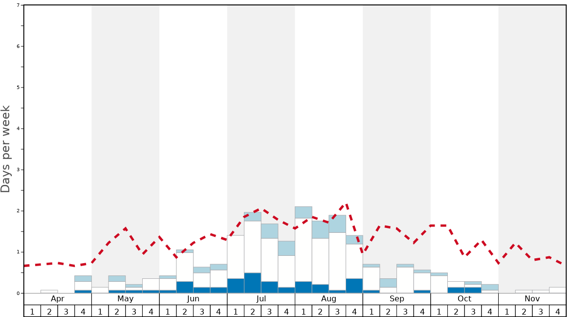 Average Snow Conditions in Mount Hotham Graph. (Updated on: 2023-01-29)