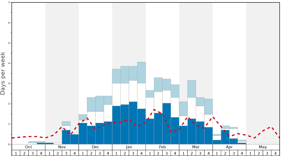 Average Snow Conditions in Mount Parnassos Graph. (Updated on: 2023-03-19)