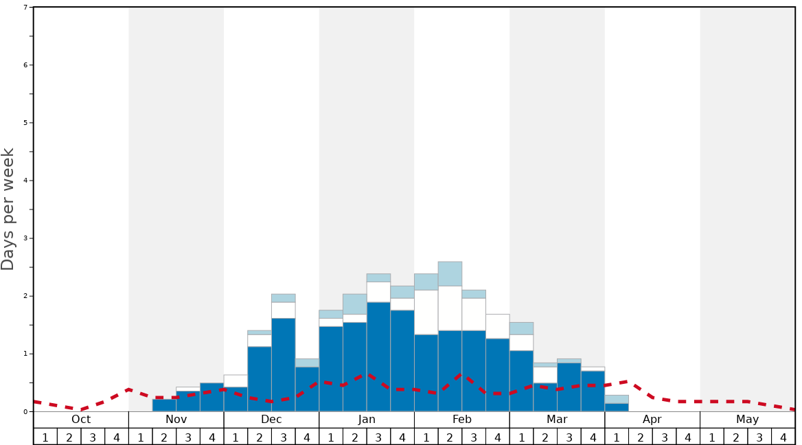 Average Snow Conditions in Mountain Creek Resort Graph. (Updated on: 2023-03-19)