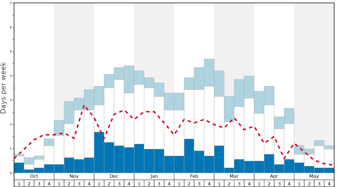 Average Snow Conditions in Mt Bachelor Graph. (Updated on: 2022-08-07)