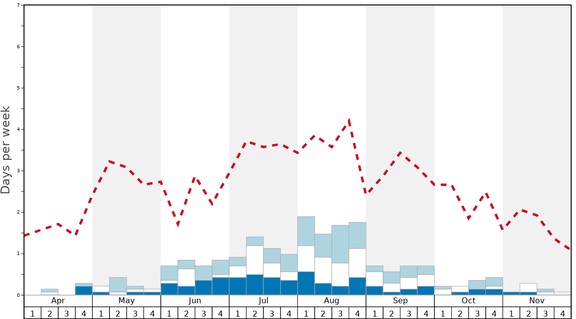 Average Snow Conditions in Mount Baw Baw Graph. (Updated on: 2022-08-14)