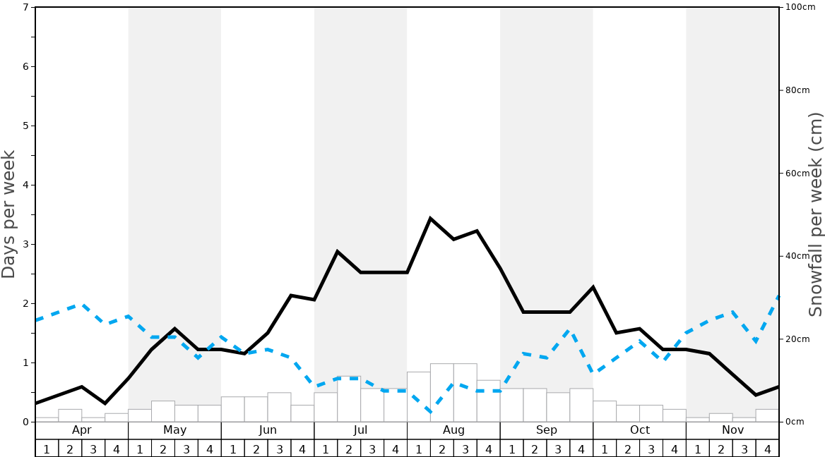 Mount Baw Baw Snow History