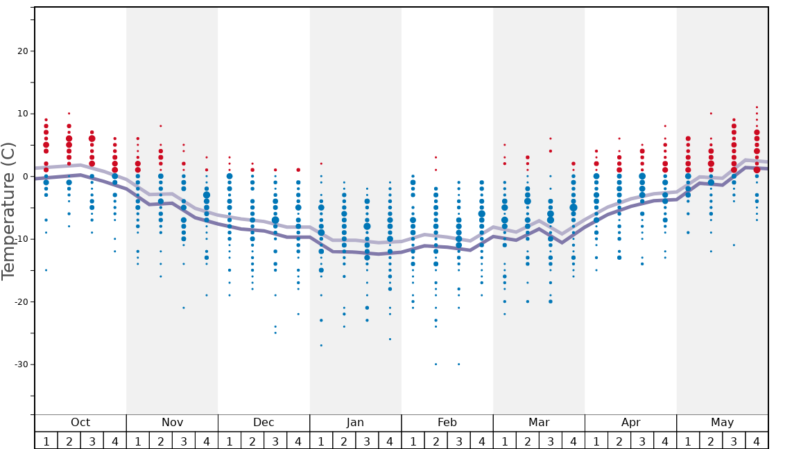 Average Temperatures in Mt Elbrus Graph. (Updated on: 2023-05-28)