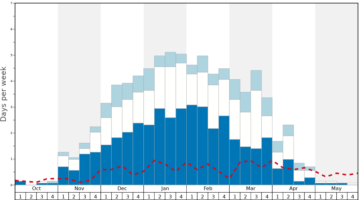 Average Snow Conditions in Erciyes Ski Resort Graph. (Updated on: 2022-08-07)