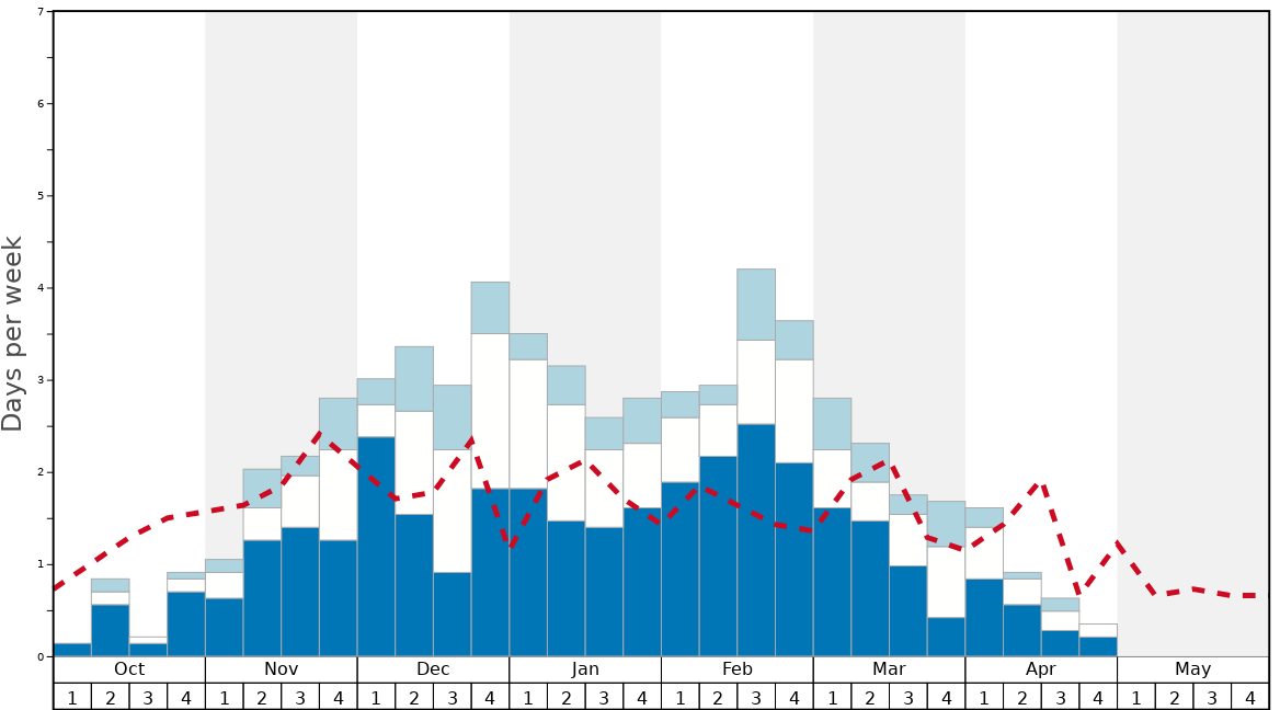 Average Snow Conditions in Mt Spokane Ski and Snowboard Park Graph. (Updated on: 2022-07-03)