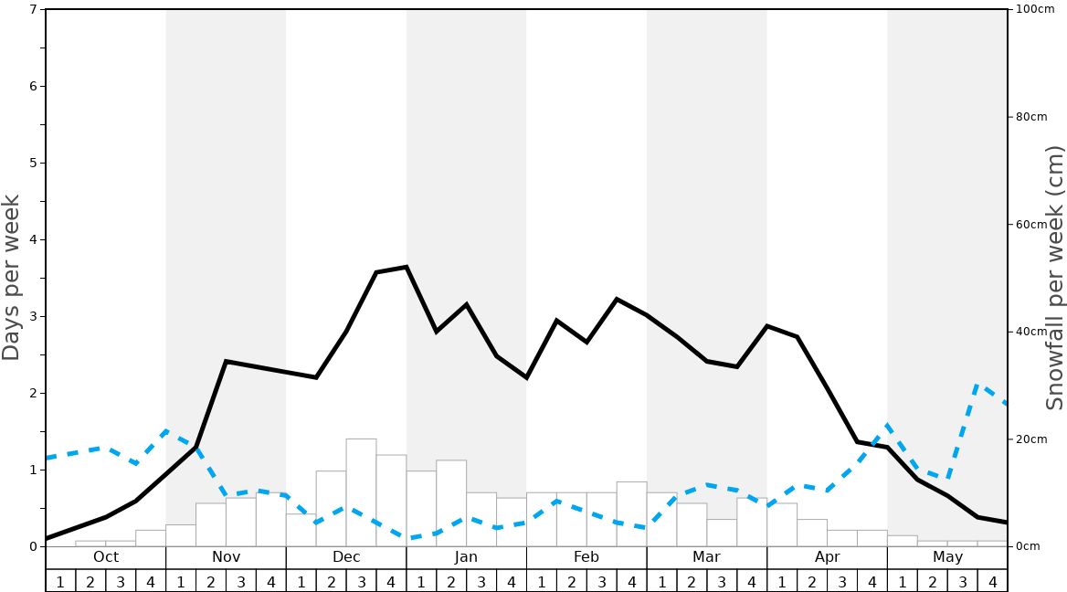 Average Snowfall in Mt Spokane Ski and Snowboard Park Graph. (Updated on: 2022-07-03)