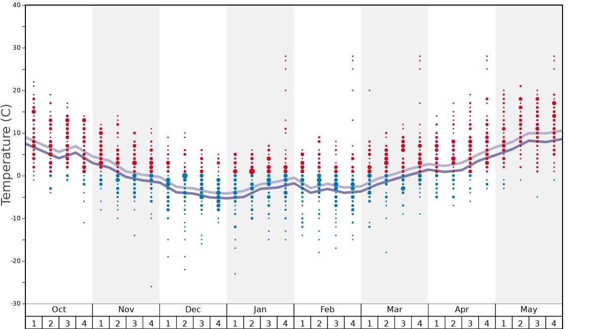Average Temperatures in Mt Spokane Ski and Snowboard Park Graph. (Updated on: 2022-07-03)
