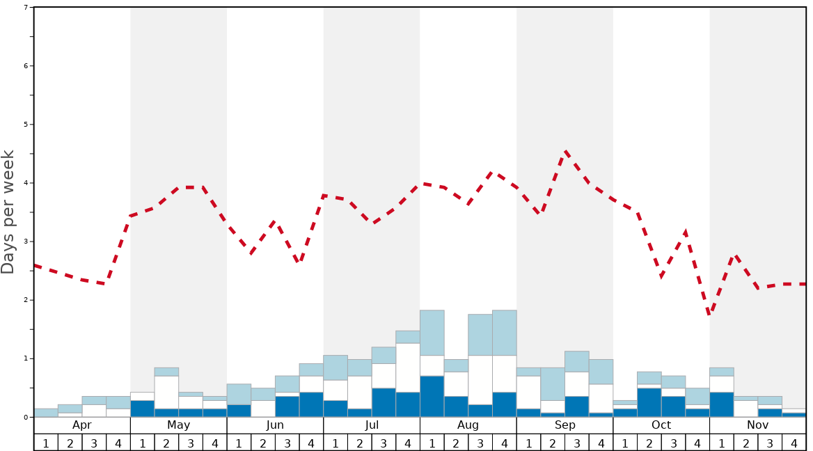 Average Snow Conditions in Mount Mawson Graph. (Updated on: 2022-01-23)