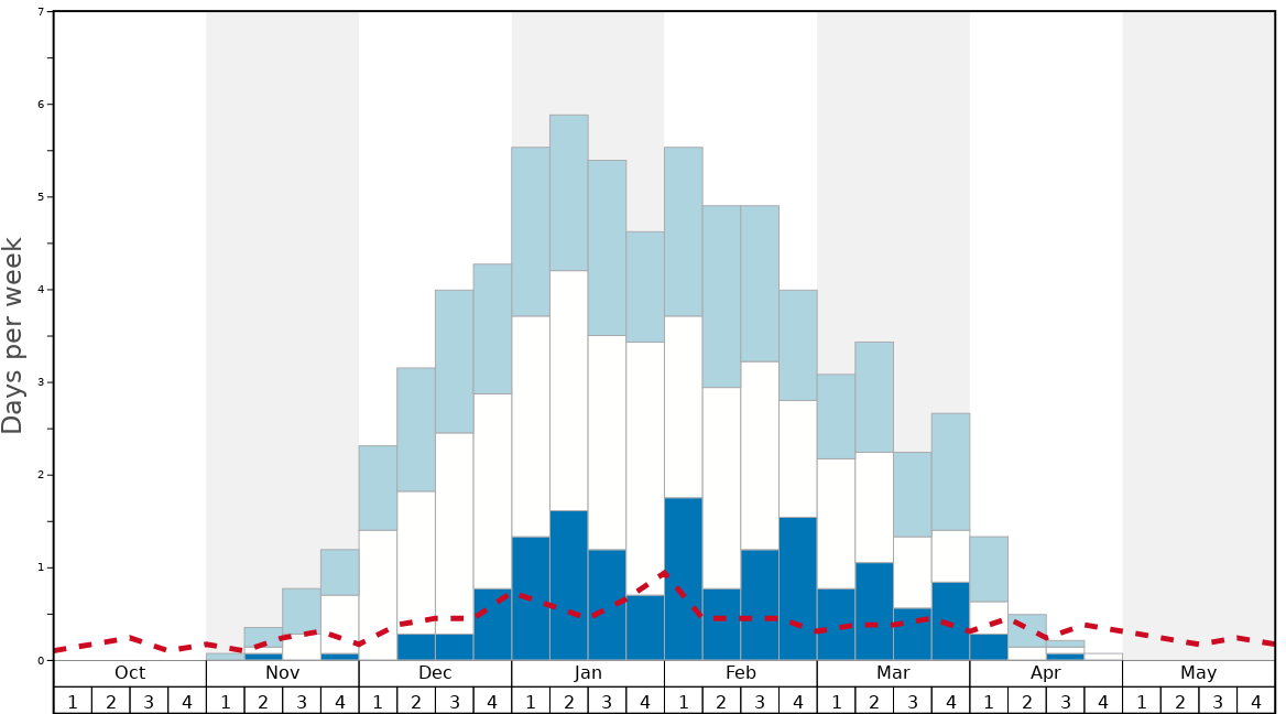Average Snow Conditions in Ikenotaira Onsen Alpenblick Graph. (Updated on: 2023-01-29)