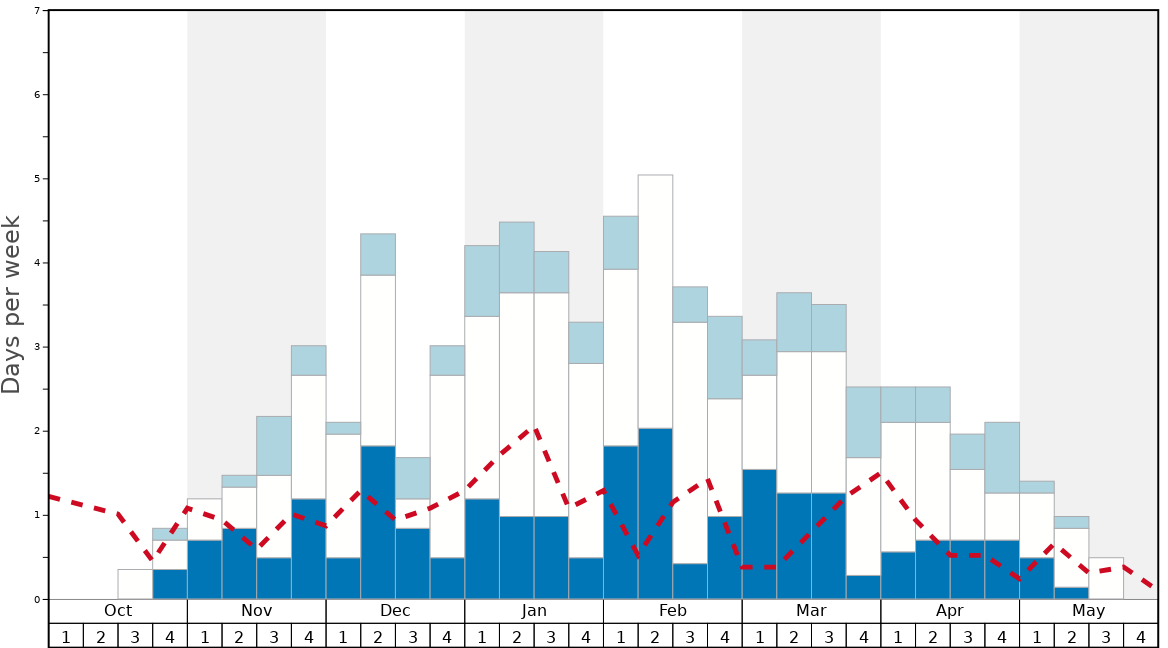 Average Snow Conditions in Myrkdalen Graph. (Updated on: 2023-03-26)