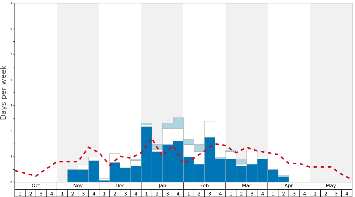 Average Snow Conditions in Mystic Mountain at Nemacolin Woodlands Graph. (Updated on: 2020-11-29)