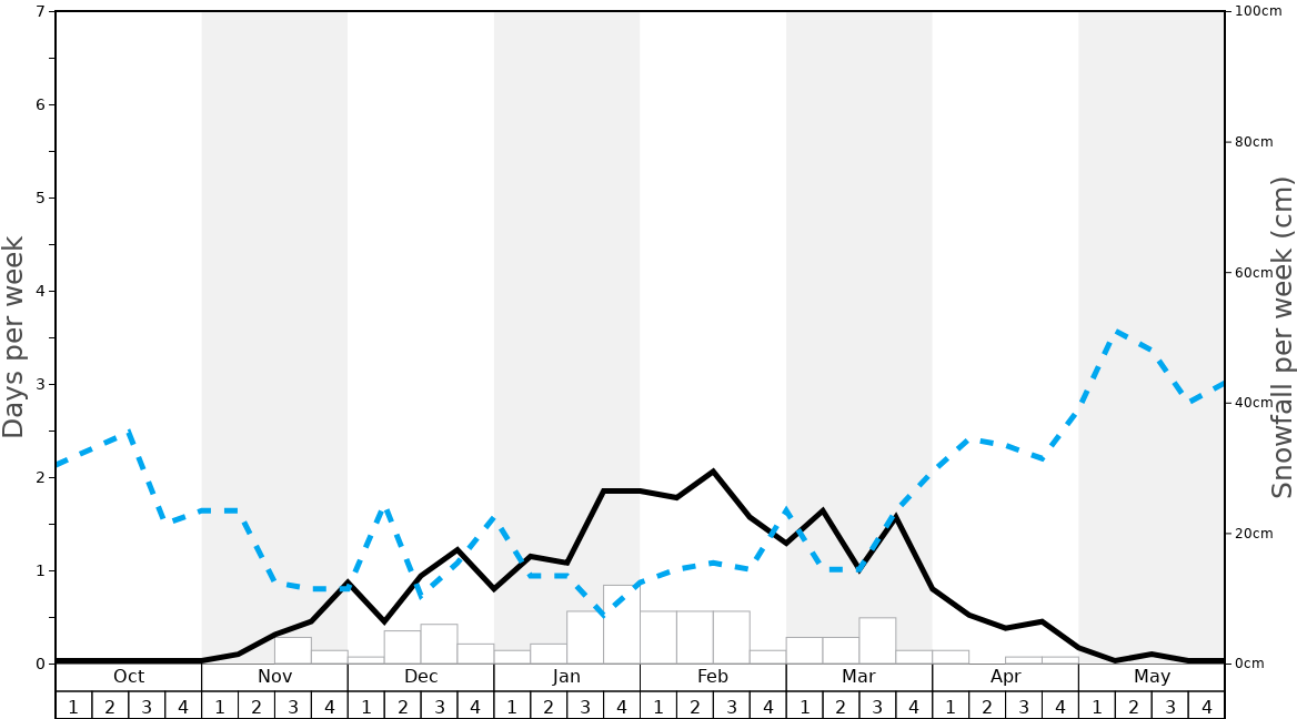 Average Snowfall in Mystic Mountain at Nemacolin Woodlands Graph. (Updated on: 2020-11-29)