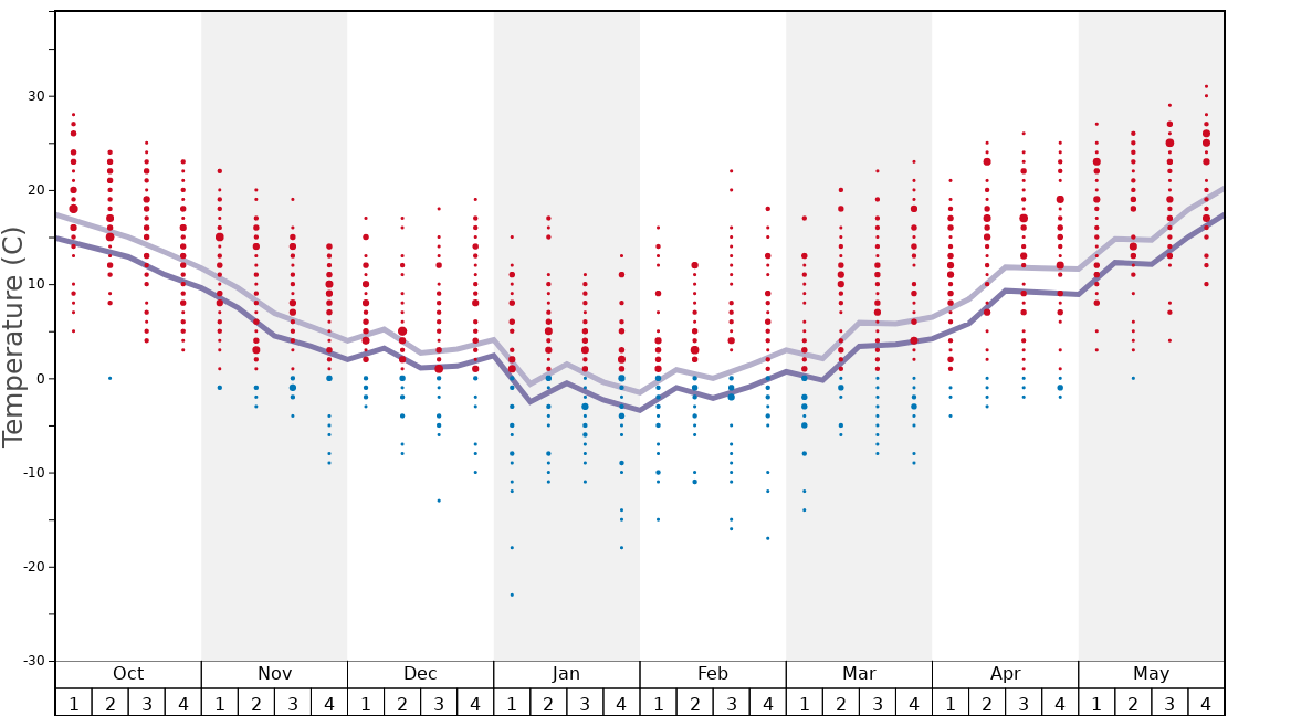 Average Temperatures in Mystic Mountain at Nemacolin Woodlands Graph. (Updated on: 2020-11-29)
