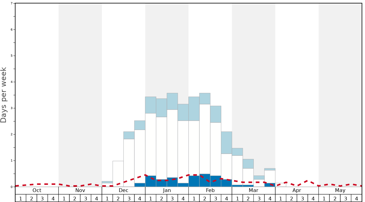 Average Snow Conditions in NASPA Ski Garden Graph. (Updated on: 2022-06-26)
