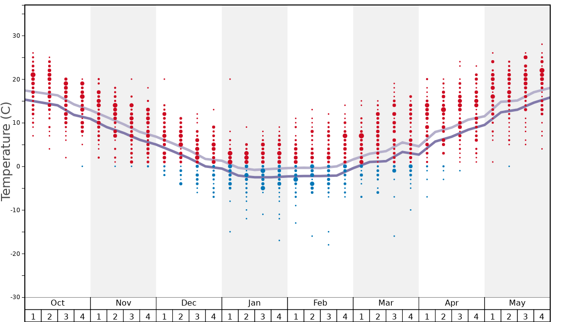 Average Temperatures in NASPA Ski Garden Graph. (Updated on: 2022-06-26)