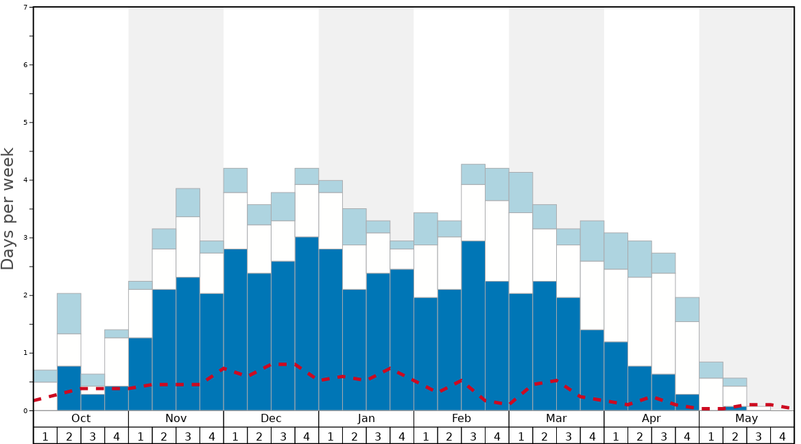 Average Snow Conditions in Nakiska Graph. (Updated on: 2023-05-28)
