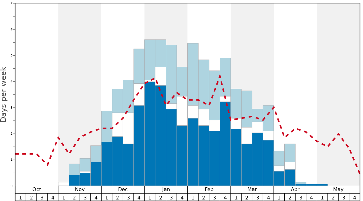 Average Snow Conditions in Nasu Onsen Family Ski Area Graph. (Updated on: 2024-02-11)