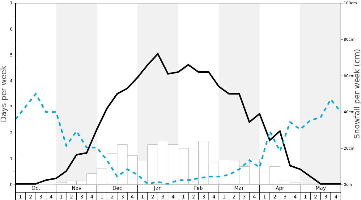 Average Snowfall in Nasu Onsen Family Ski Area Graph. (Updated on: 2022-05-15)