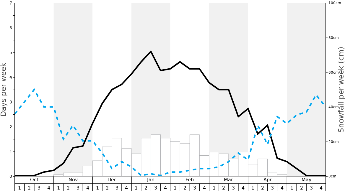 Average Snowfall in Nasu Onsen Family Ski Area Graph. (Updated on: 2024-02-11)