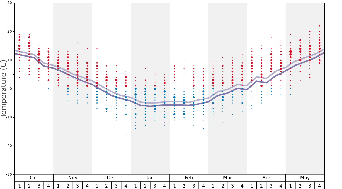 Average Temperatures in Nasu Onsen Family Ski Area Graph. (Updated on: 2024-02-11)