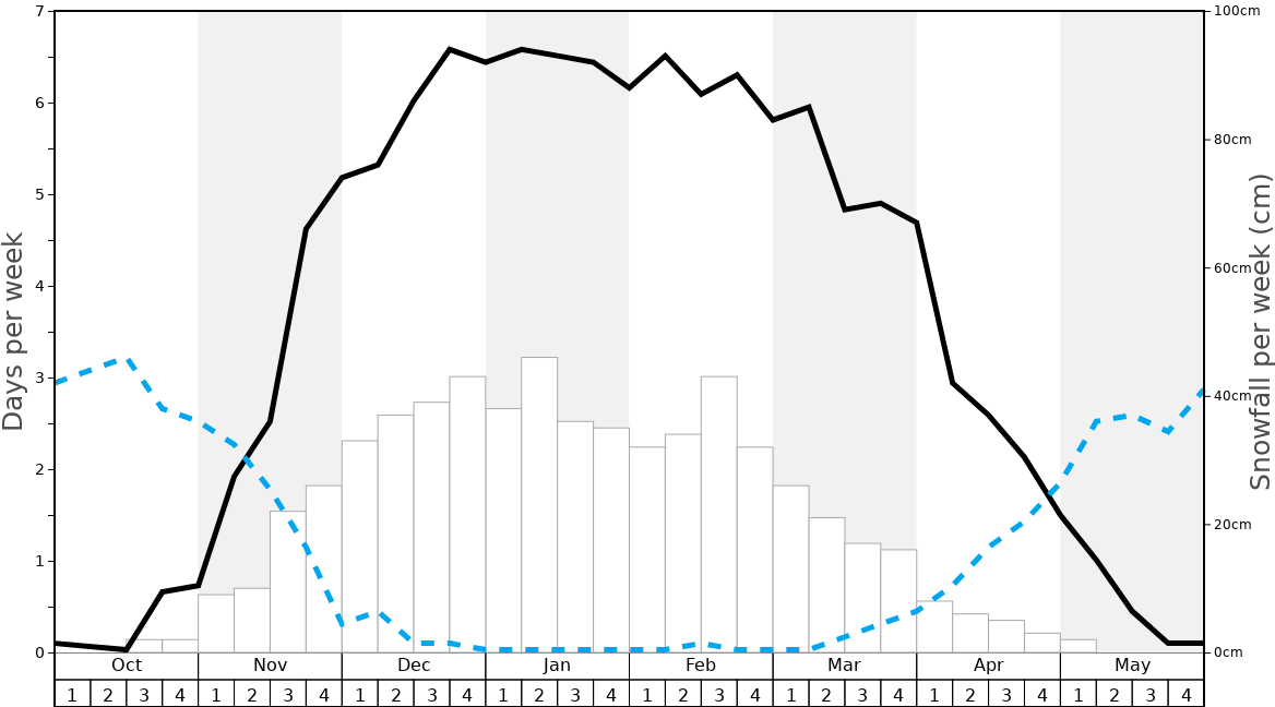 Average Snowfall in Nayoro Piyashiri Graph. (Updated on: 2022-09-25)