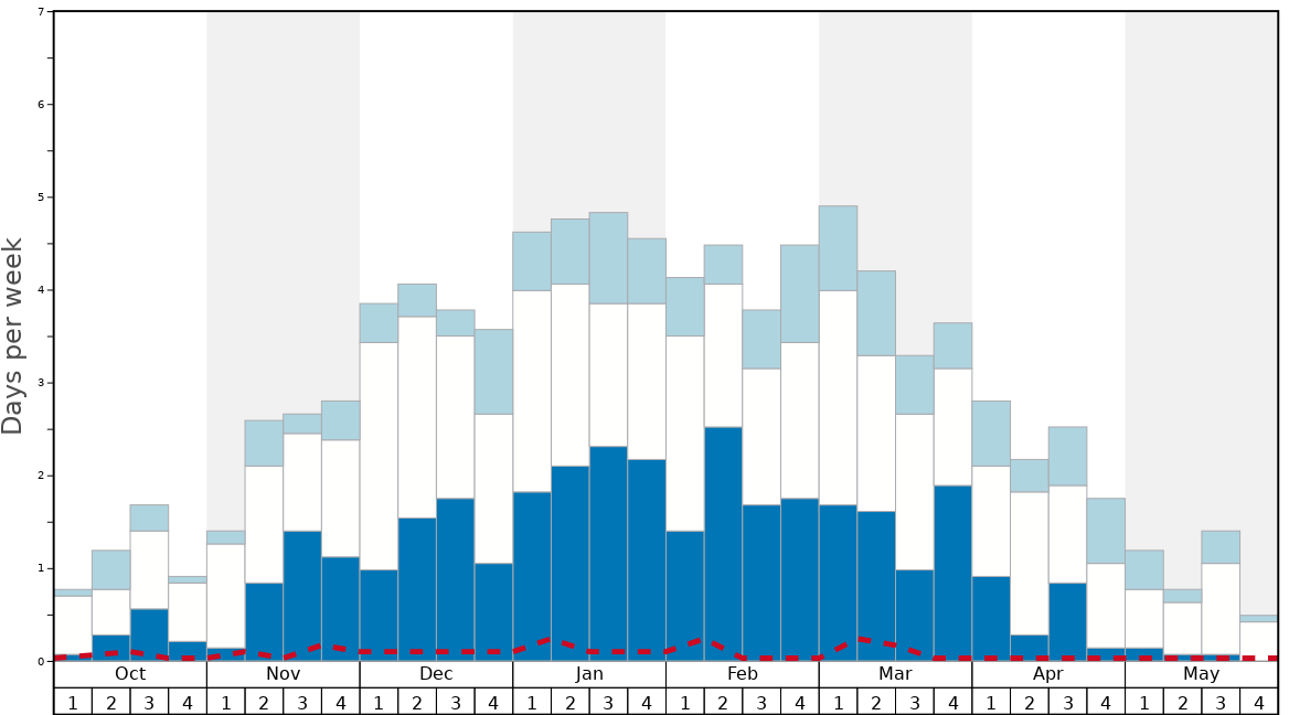 Average Snow Conditions in Neustift Graph. (Updated on: 2022-08-07)