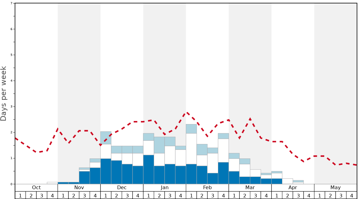 Average Snow Conditions in Nevis Range Graph. (Updated on: 2022-08-07)