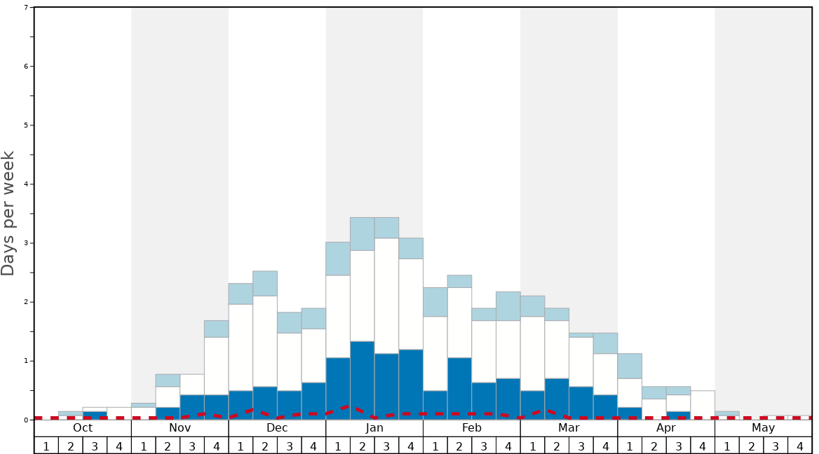 Average Snow Conditions in Niederau - Wildschonau Graph. (Updated on: 2022-08-07)