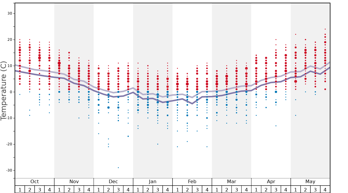 Average Temperatures in Niederau - Wildschonau Graph. (Updated on: 2022-08-07)