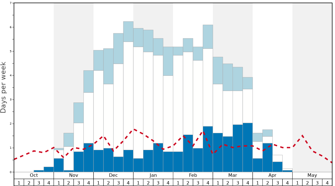 Average Snow Conditions in Niseko Hanazono Resort Graph. (Updated on: 2022-06-26)